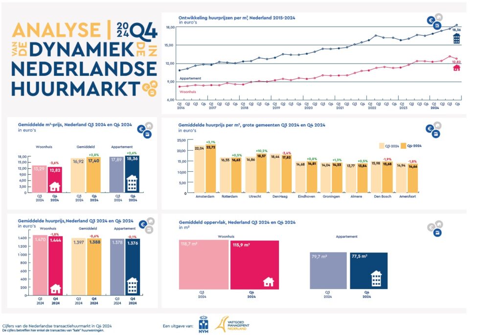 Nederlandse huurmarkt