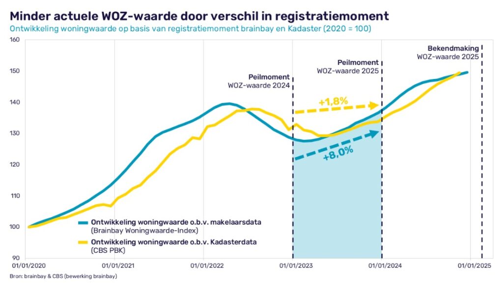 Registratie WOZ waarde WOZ-waarde 2025 in gemeente Altena